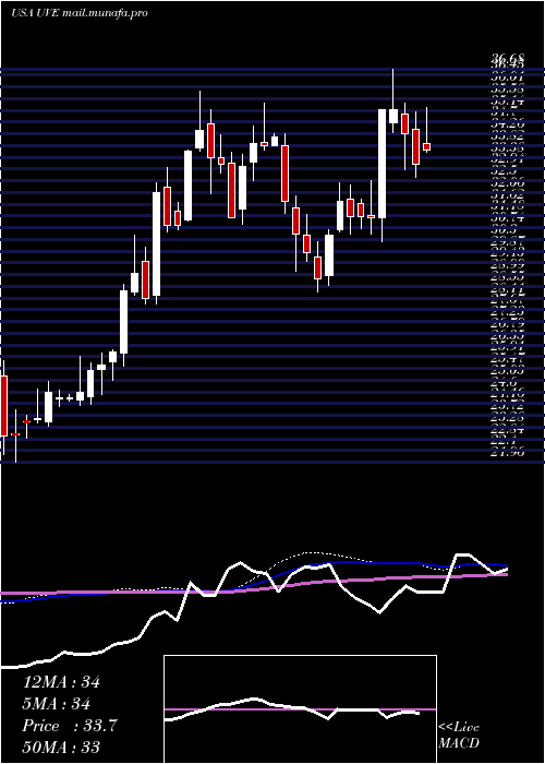  weekly chart UniversalInsurance