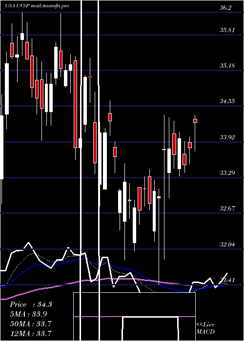  Daily chart UnivestFinancial