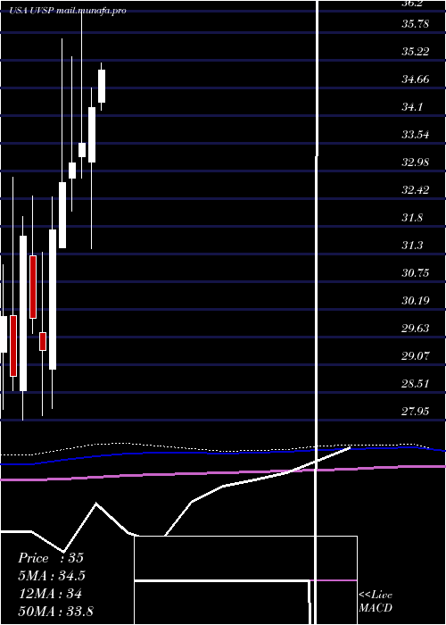  monthly chart UnivestFinancial
