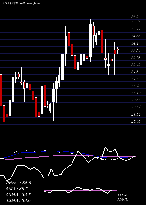  weekly chart UnivestFinancial