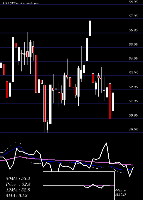  weekly chart UniversalCorporation