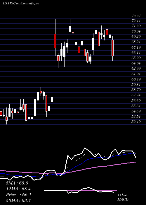  Daily chart MarriotVacations