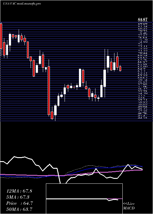  weekly chart MarriotVacations