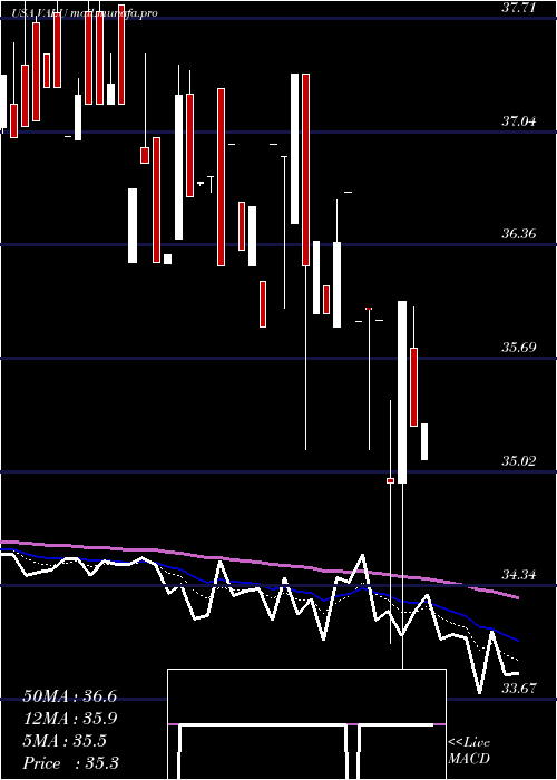  Daily chart ValueLine