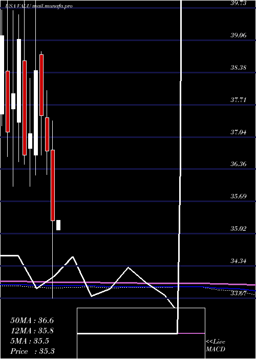  monthly chart ValueLine