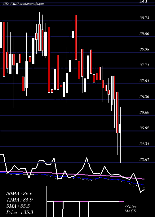  weekly chart ValueLine