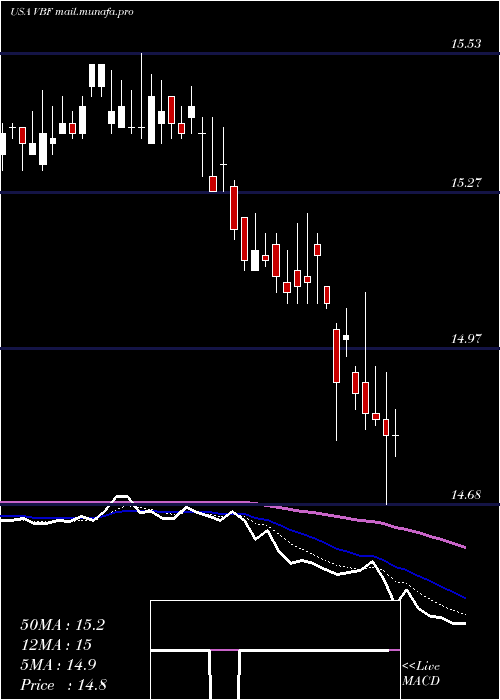  Daily chart InvescoBond