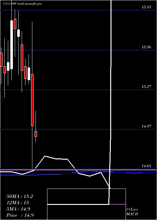  monthly chart InvescoBond