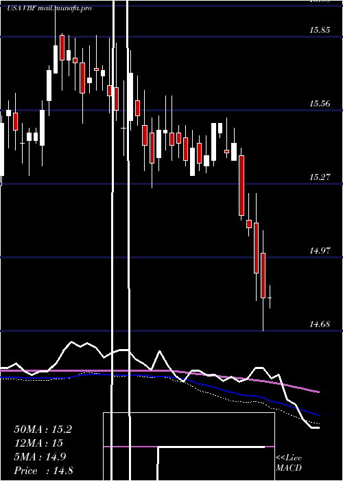  weekly chart InvescoBond