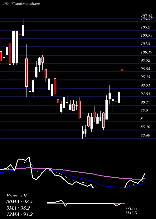  Daily chart VisteonCorporation