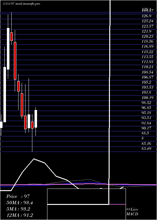  monthly chart VisteonCorporation