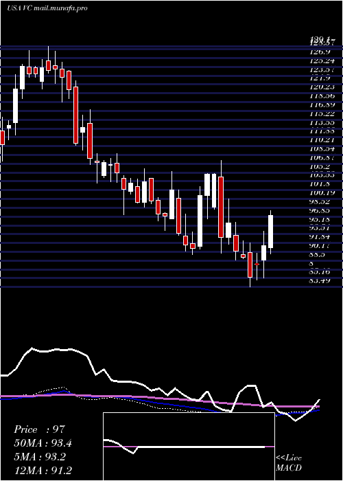  weekly chart VisteonCorporation