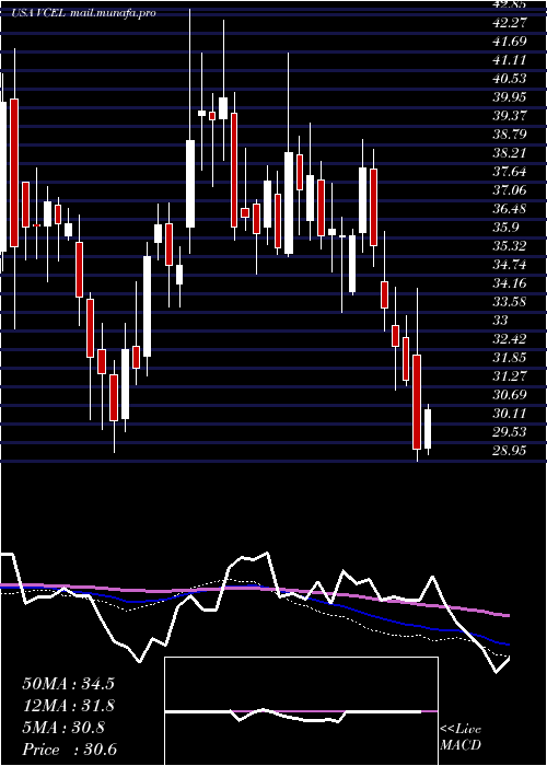  weekly chart VericelCorporation