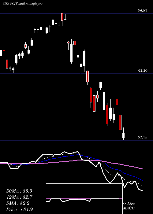  Daily chart VanguardIntermediate