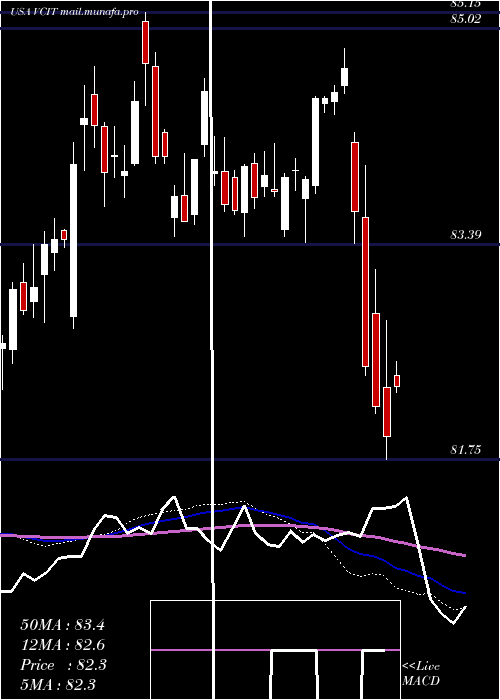  weekly chart VanguardIntermediate