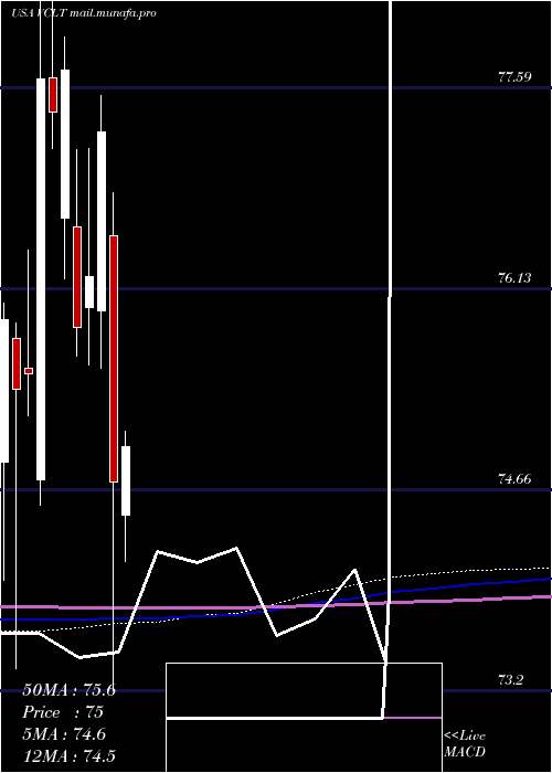  monthly chart VanguardLong