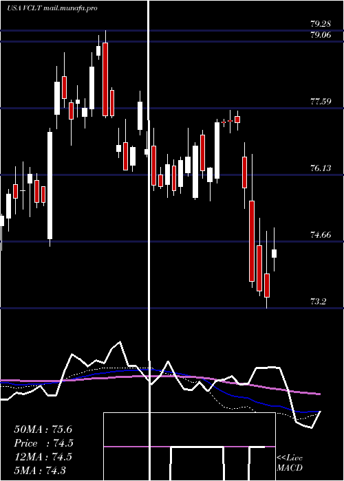  weekly chart VanguardLong