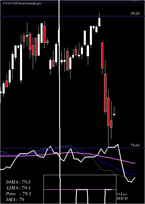  weekly chart VanguardShort