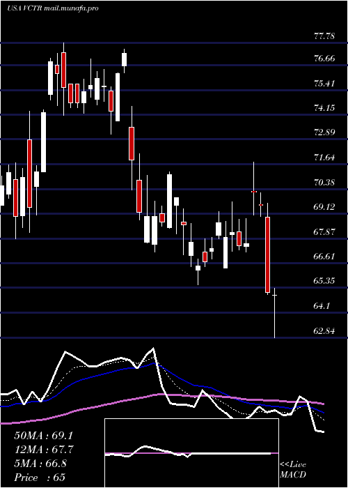  Daily chart VictoryCapital