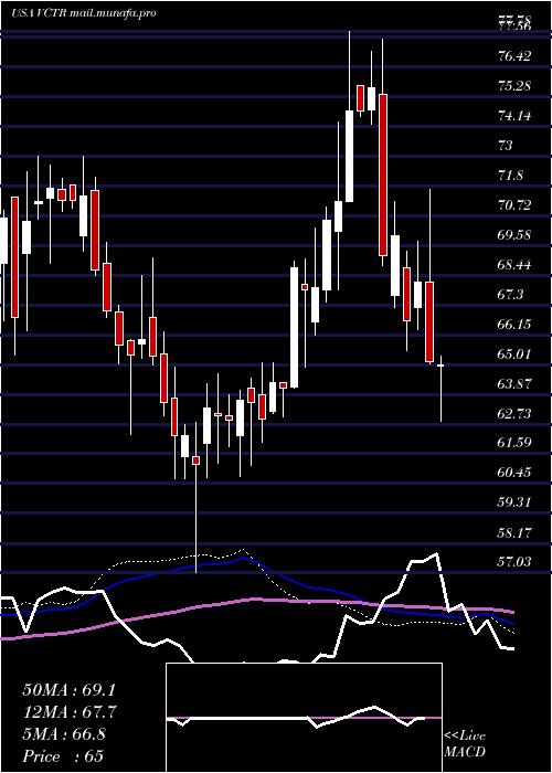  weekly chart VictoryCapital