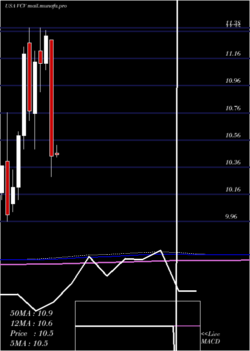  monthly chart InvescoCalifornia