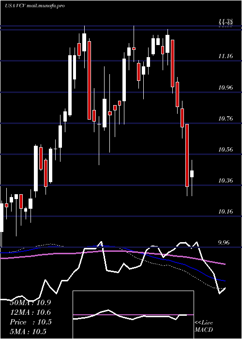  weekly chart InvescoCalifornia