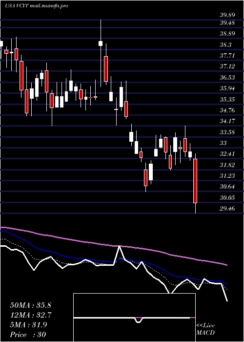  Daily chart VeracyteInc