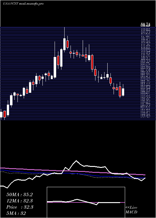  weekly chart VeracyteInc