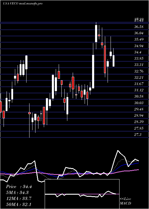 Daily chart VeecoInstruments