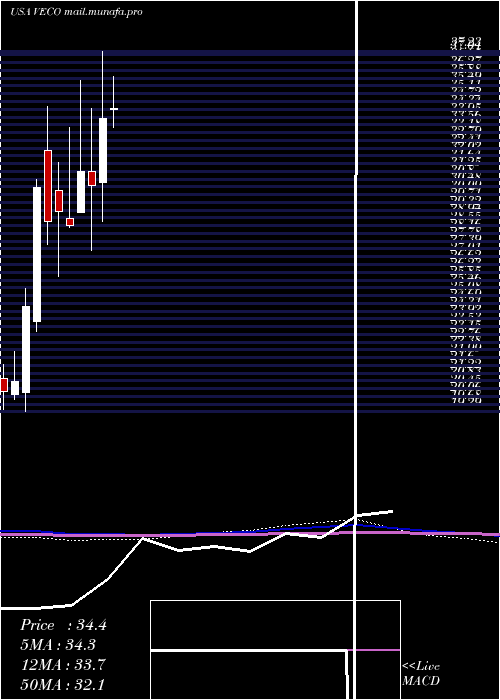  monthly chart VeecoInstruments