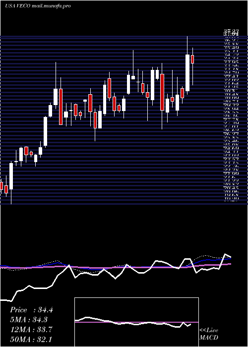  weekly chart VeecoInstruments