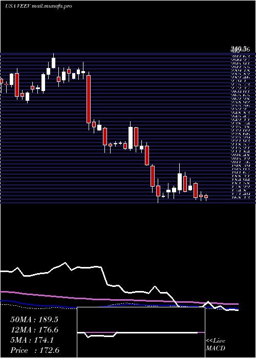  weekly chart VeevaSystems