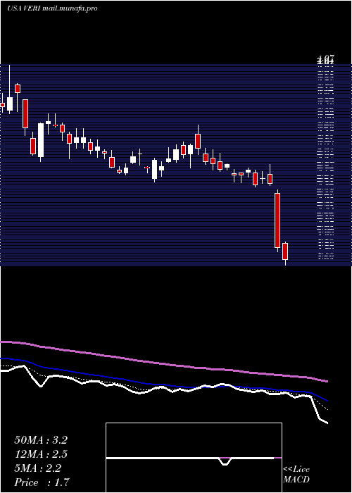  Daily chart VeritoneInc