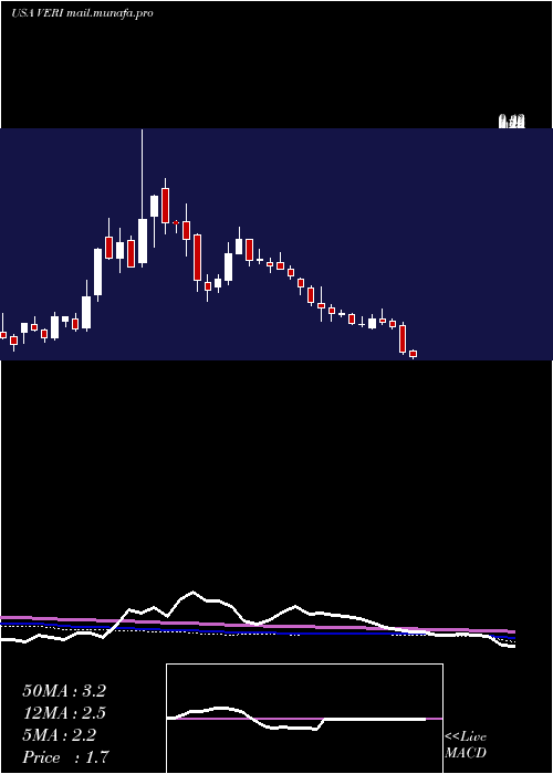  weekly chart VeritoneInc