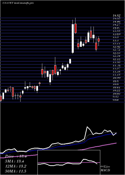  Daily chart VermilionEnergy