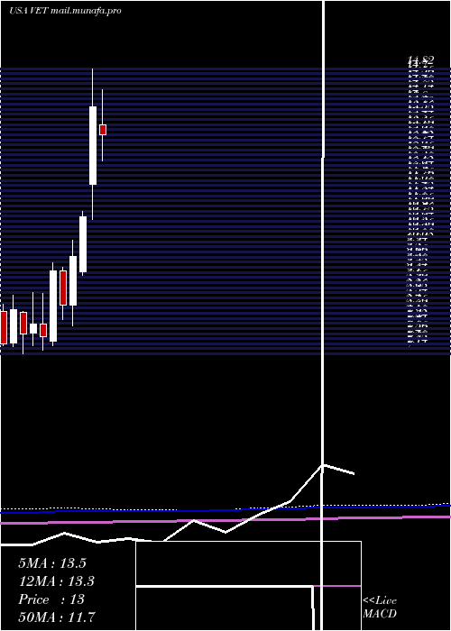  monthly chart VermilionEnergy