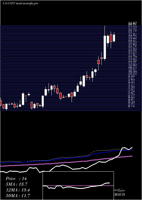  weekly chart VermilionEnergy