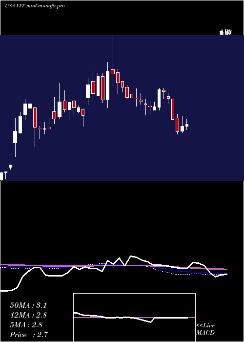  weekly chart VillageFarms