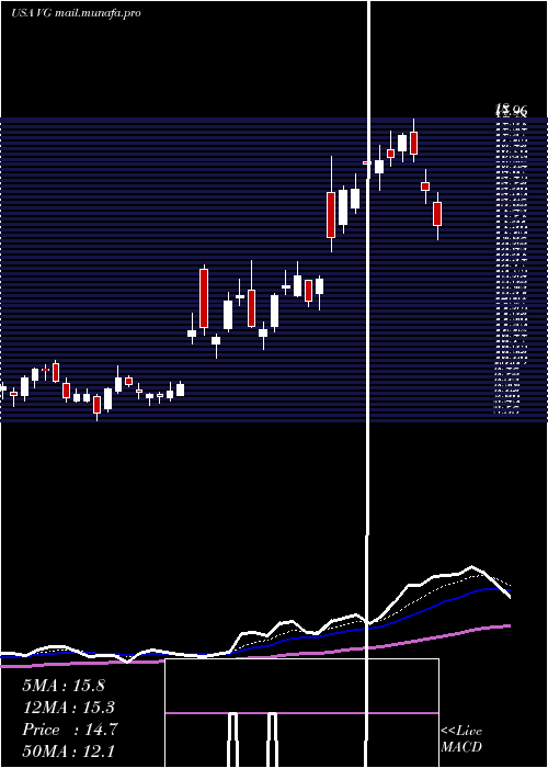  Daily chart VonageHoldings