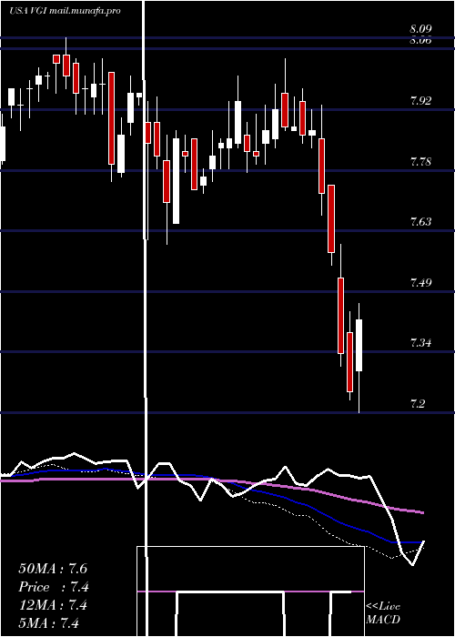  weekly chart VirtusGlobal