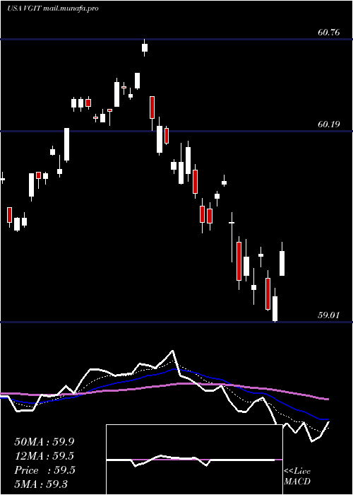 Daily chart VanguardIntermediate