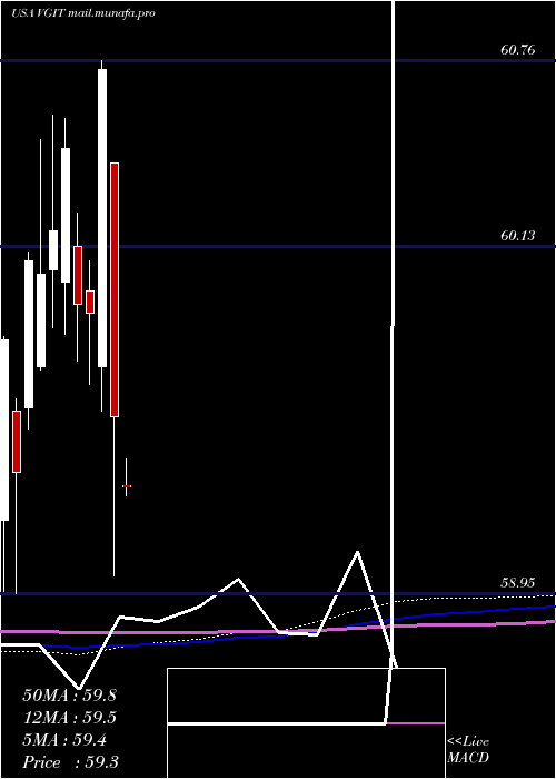  monthly chart VanguardIntermediate
