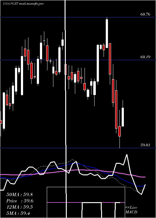  weekly chart VanguardIntermediate