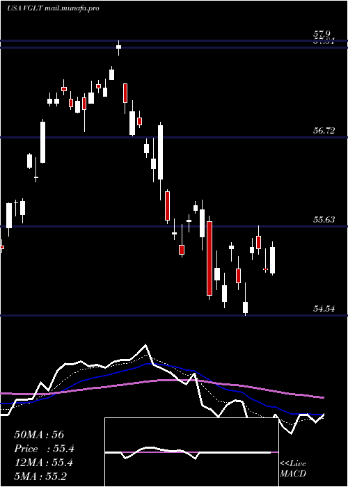  Daily chart VanguardLong