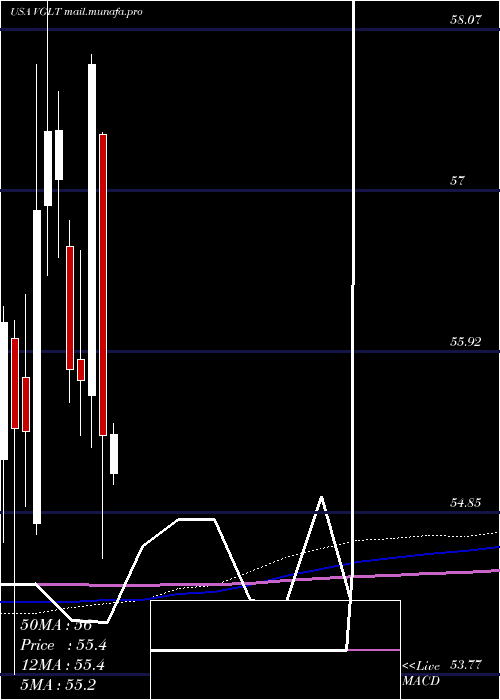  monthly chart VanguardLong