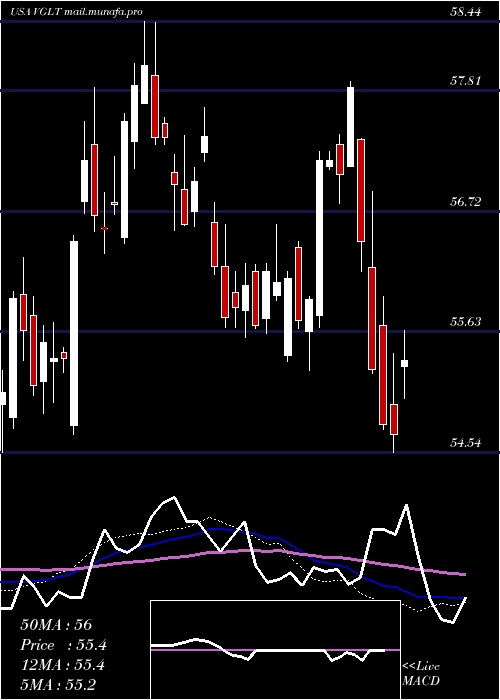 weekly chart VanguardLong