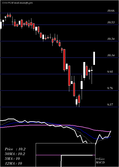  Daily chart InvescoTrust