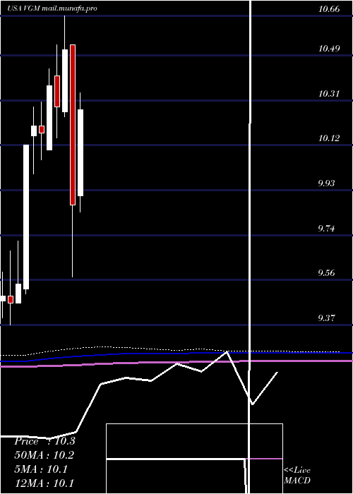  monthly chart InvescoTrust