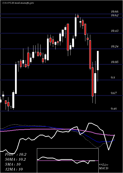  weekly chart InvescoTrust