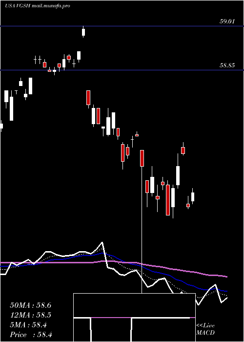  Daily chart VanguardShort